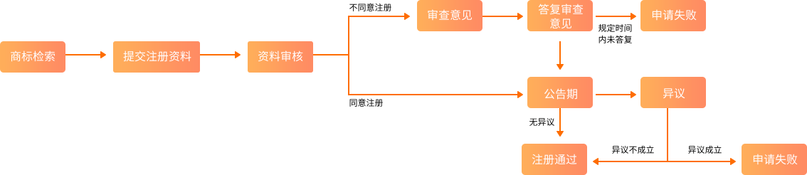 商標(biāo)注冊流程.png